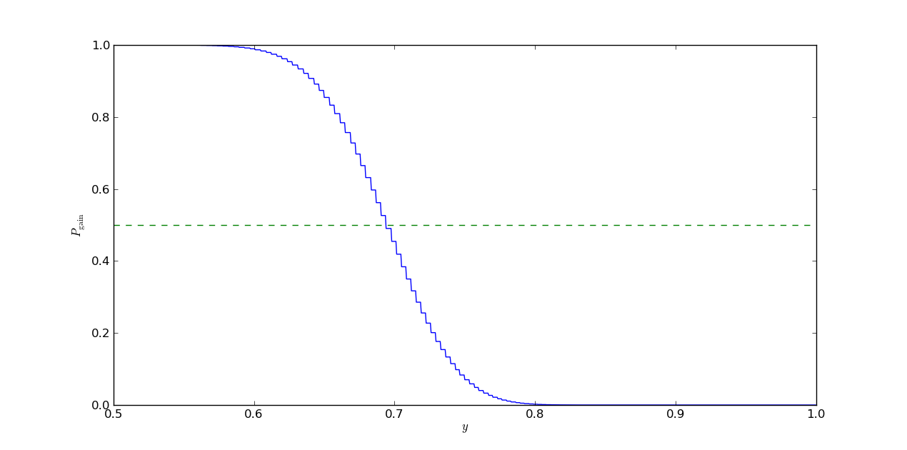 Plot for N=512 and p=0.6