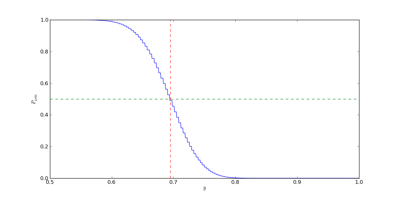 Plot for N=512 and p=0.6