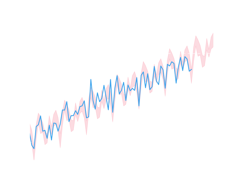 Inner quartile predictions