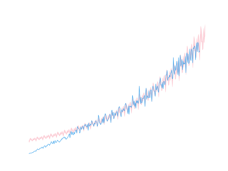 Inner quartile predictions