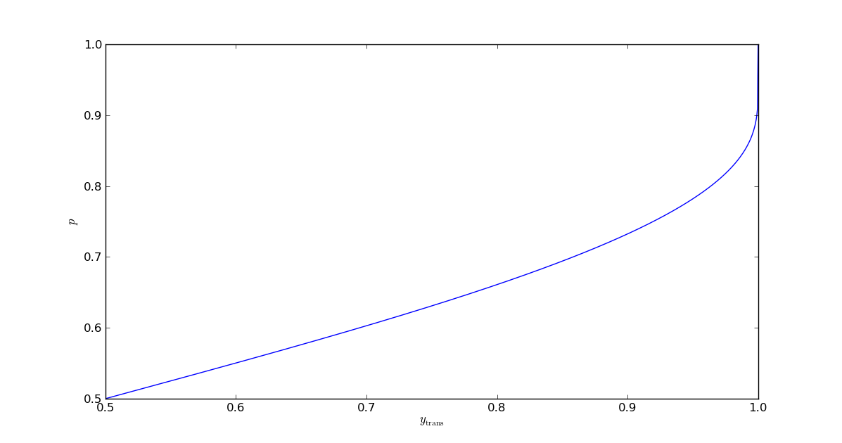 Plot of p as a function of y_\text{trans}