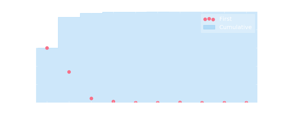 Probabilities of being the first month with 10,000 monthly submissions