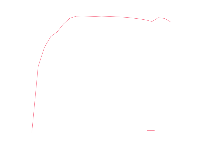 R values