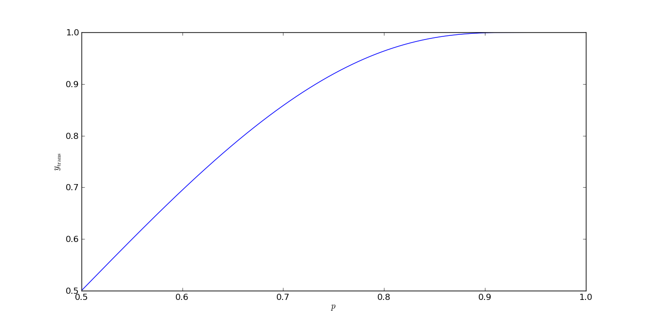 Plot of y_\text{trans} as a function of p